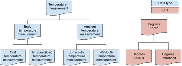 An example of how taxonomies of data types and units associated with temperature measurements could be represented and managed using the DTR