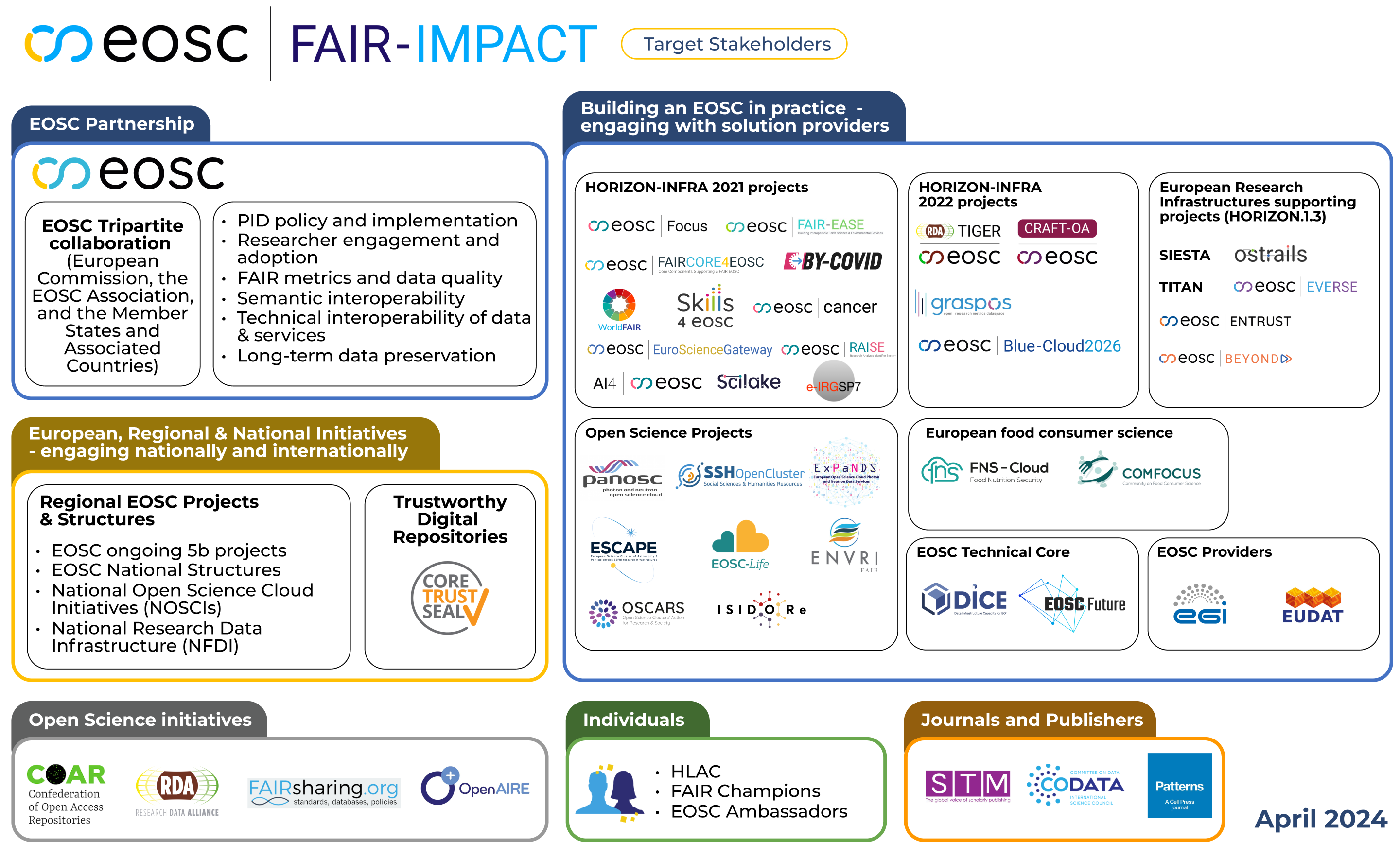 FAIR-IMPACT Target stakeholders - April 2024