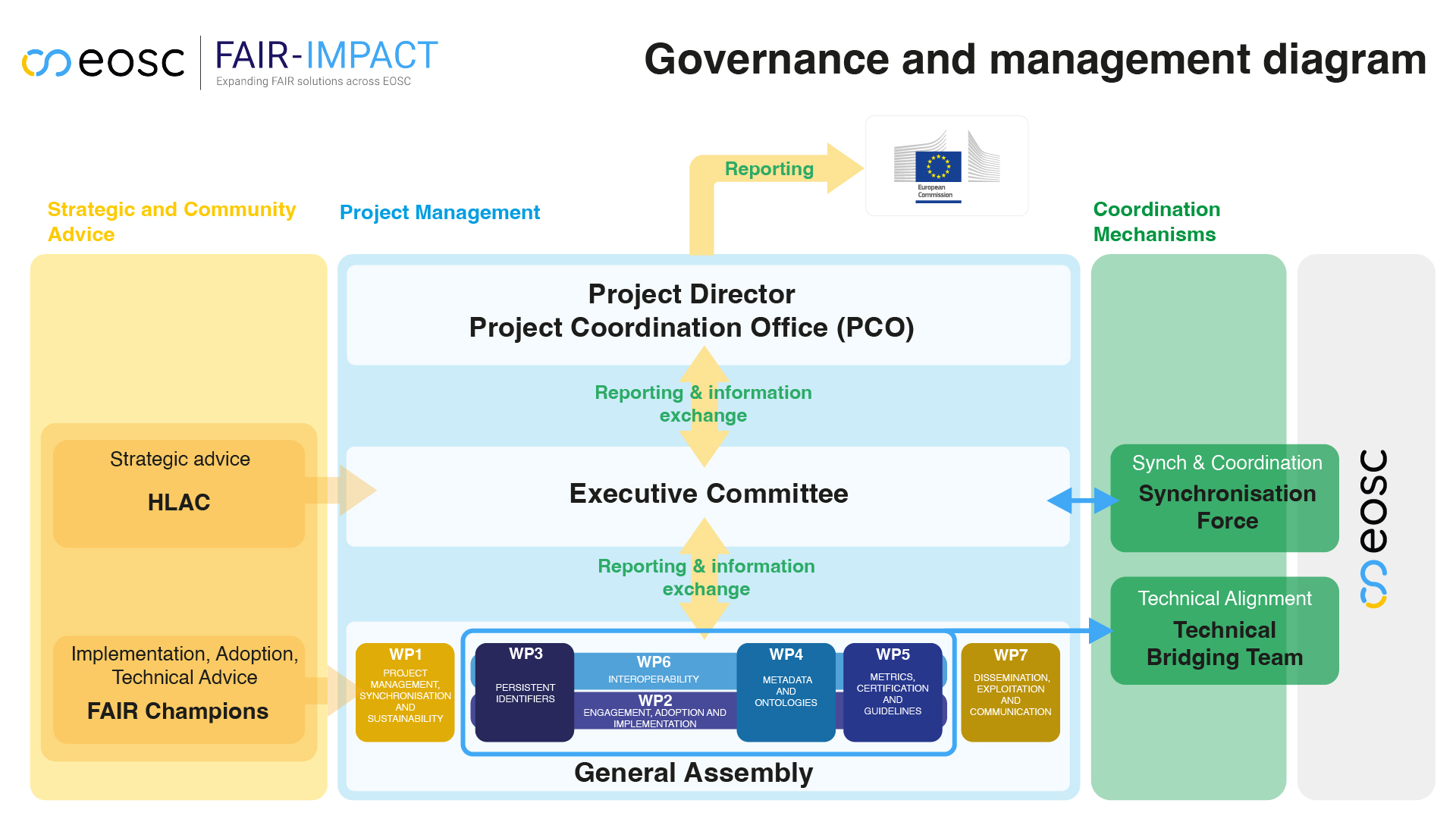 FAIR-IMPACT governance and management diagram