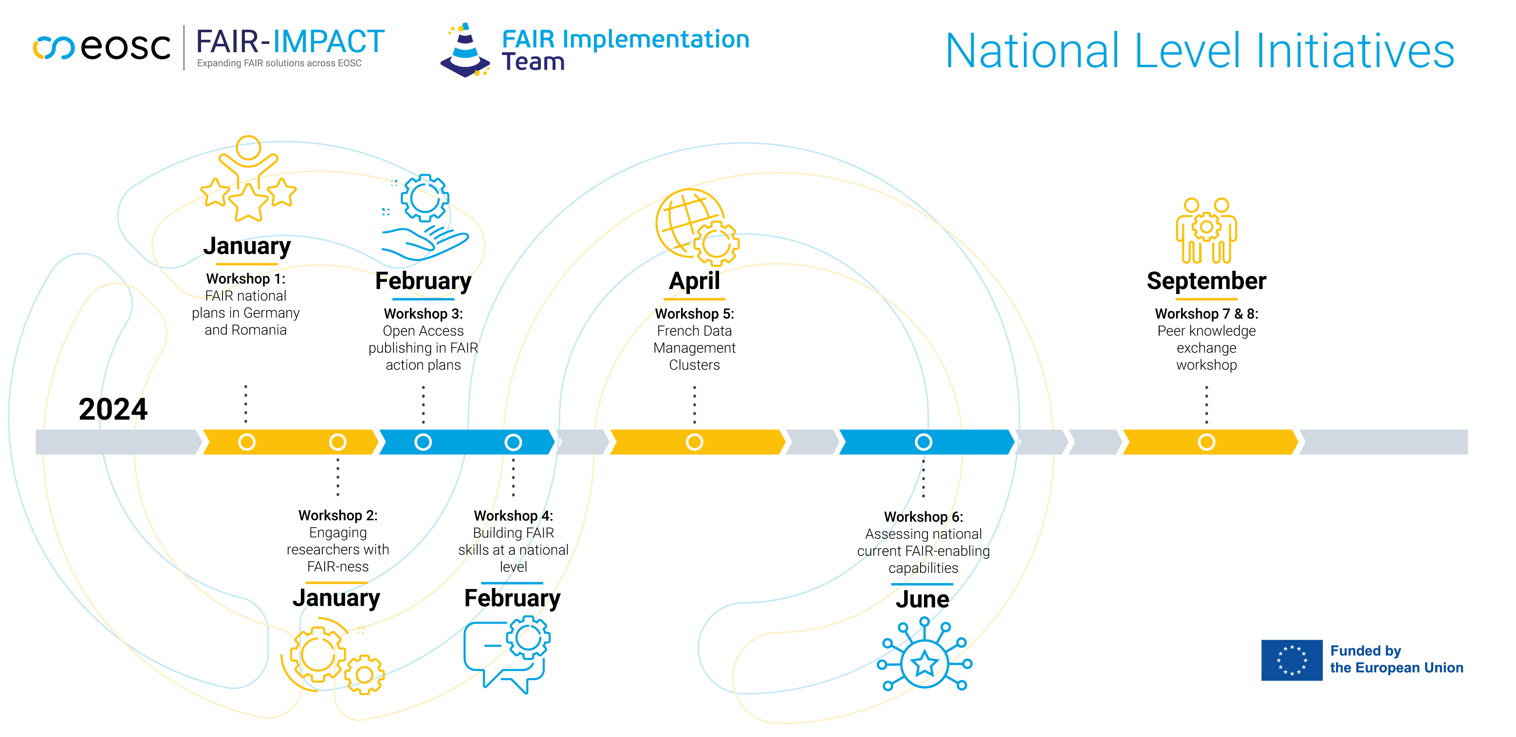FAIR IMPACT National Levels Representatives