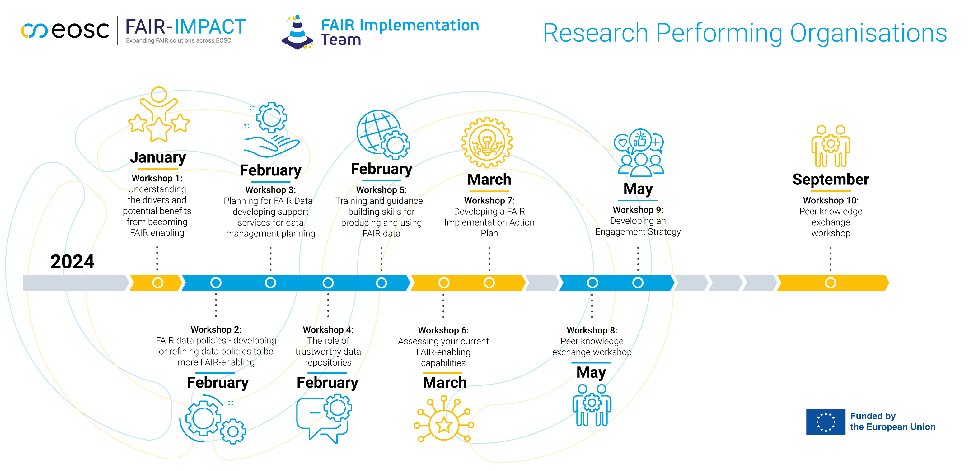 FAIR IMPACT research performing organisatiosn