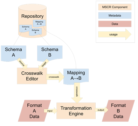 MSCR Components