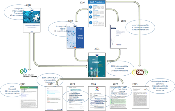 The ecosystem of interoperability frameworks over time