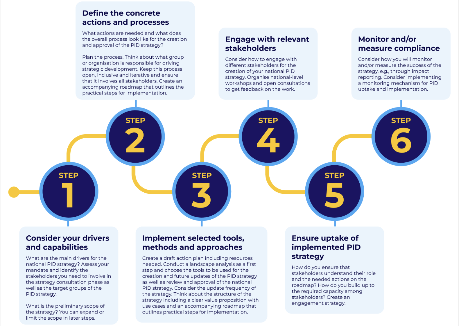 Practical PID guide for national Initiatives