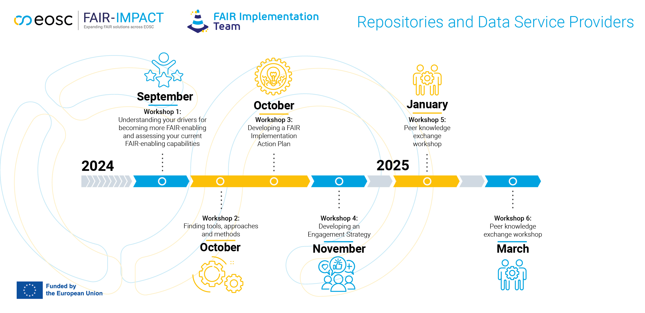 Repositories & Data Service Providers timeline