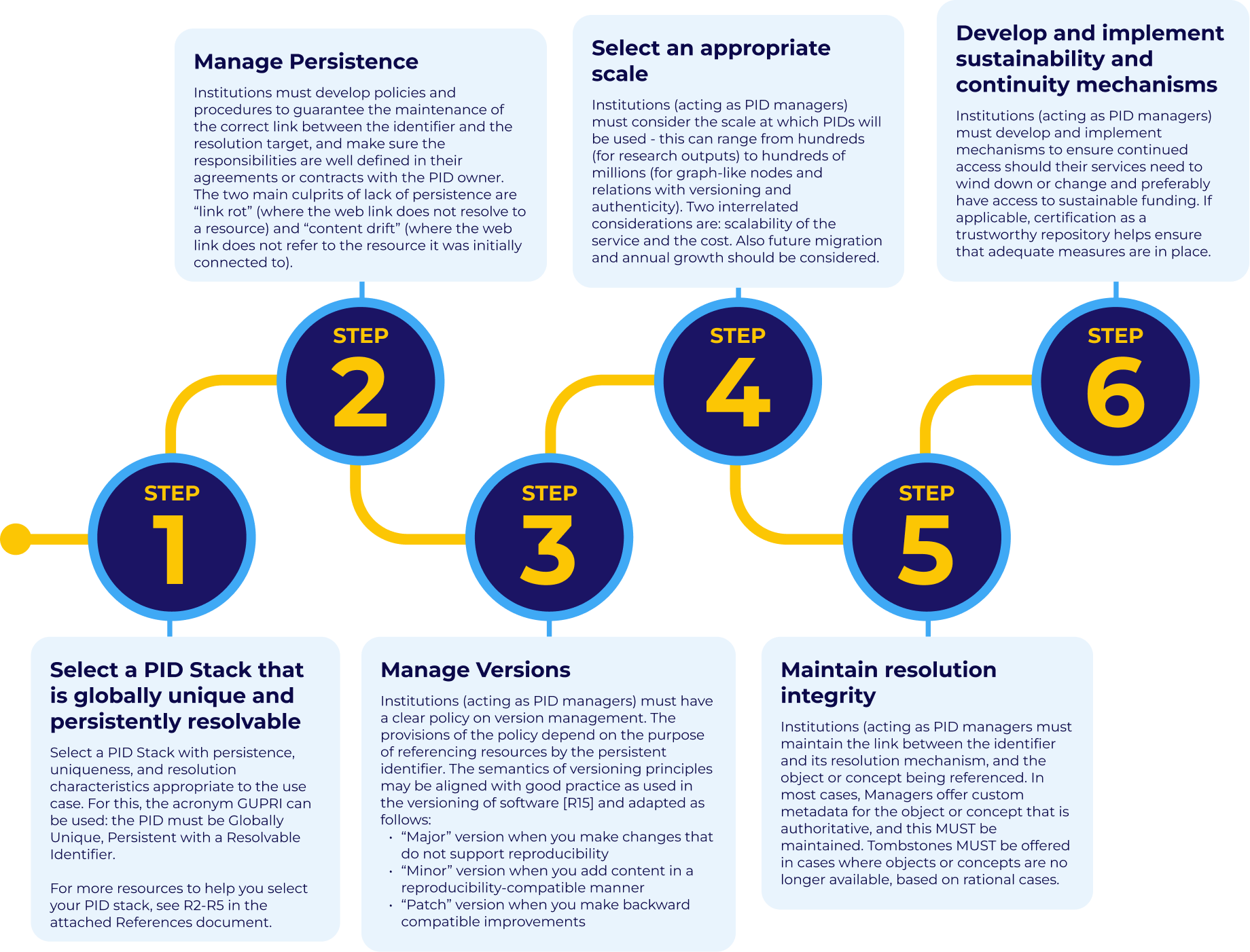 Practical PID guide for Research Institutes