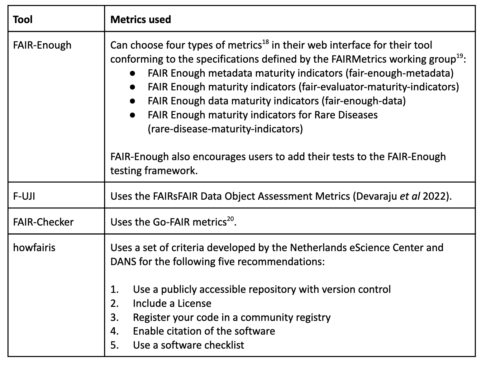 Metrics used by the assessment tools